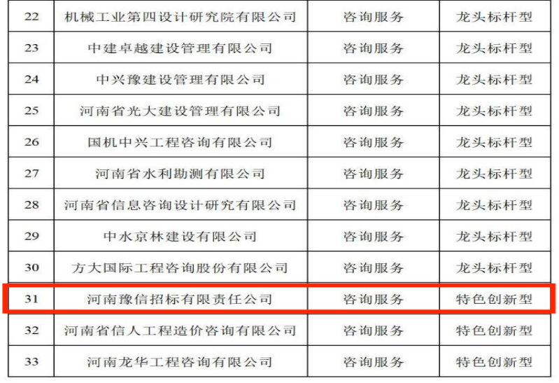 喜訊:河南豫信招標(biāo)有限責(zé)任公司榮登“河南省發(fā)展改革委公示省級100家中介服務(wù)品牌企業(yè)(機構(gòu))名單”